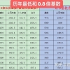 上海居住证积分落户近10年社保个税基数明细