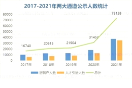 历年上海嘉定落户指标、居转户通过率及排队问