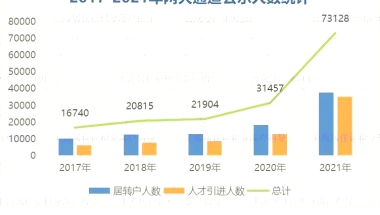 历年上海嘉定落户指标、居转户通过率及排队问