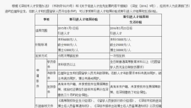 深圳本科入户奖励两万(深圳应届毕业生补贴3万)