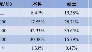 四川重本大学应届毕业生平均薪资公布 哪些行业最吃香