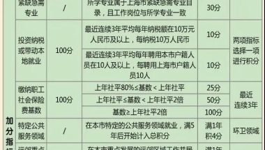 上海积分落户细则2021，落户上海将这样执行