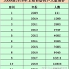 2019年度 居转户、人才引进数据统计分析