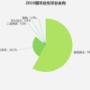 春招季毕业生薪酬要求曝光：山东5377元排名全国第七