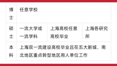 王炸！！免打分直接落户？2022年国内应届生落户上海新政发布！