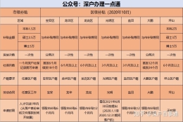 从小就是深户，今年毕业可以拿到住房补贴么？