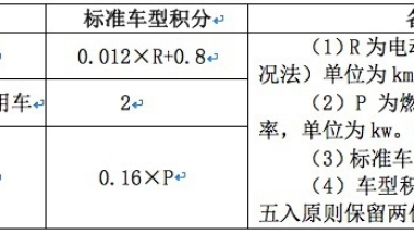 新能源汽车双积分政策演进之路——2019年修订稿两度对外征求意见