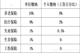 写给应届毕业生-------五险一金以及个人所得税缴纳计算