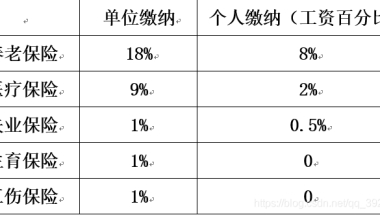 写给应届毕业生-------五险一金以及个人所得税缴纳计算