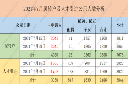 盘点2021年7月上海居转户和人才引进人数创新高！