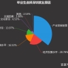 深圳受毕业生追捧，北上广成第一人才输血地