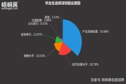 深圳受毕业生追捧，北上广成第一人才输血地