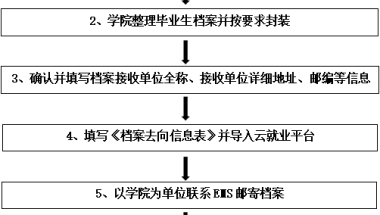 应届毕业生档案转寄流程