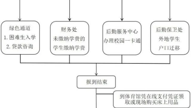 上海出版印刷高等专科学校2021级新生攻略