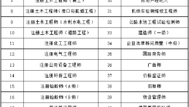 2022年上海居转户中级职称目录：