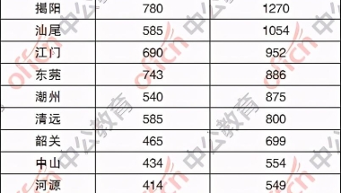 深圳入户大专生多少积分(入深户条件2020新规定)