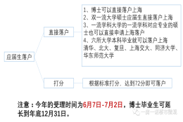 【落户上海】第二期：应届生落户