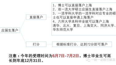 【落户上海】第二期：应届生落户