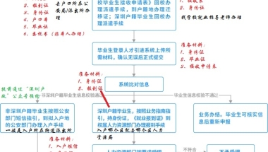 2020年应届生落户深圳办理指南，指引手册