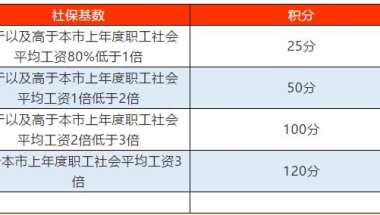 上海积分落户对社保的要求