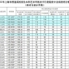 上海市本科美术平行段院校投档线出炉，同济、交大稳居前2