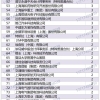 上海人才引进落户2022年3月第二批公示