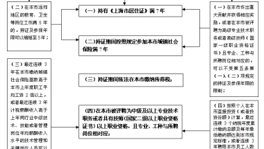 上海积分落户政策要求,持上海居住证满7年还是积分满7年