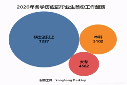 2020最后一个月，近4成应届生未就业，19个头部城市谁最留不住人？