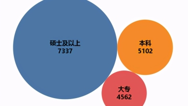 2020最后一个月，近4成应届生未就业，19个头部城市谁最留不住人？