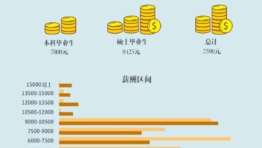 上海对外经贸大学应届毕业生薪酬：三资企业就业学生收入最高