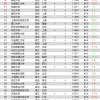 2022全国高校毕业生薪酬指数排行榜TOP100公布！