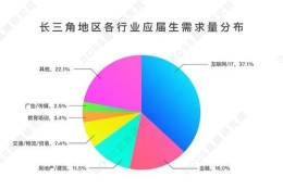 求职看准公开课 ｜ 长三角地区企业应届生需求特点：互联网保持强势