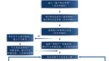 上海（居转户）具体操作流程、条件和所需材料，建议收藏！