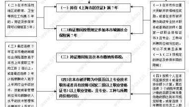 上海居住证、居住证积分、居转户与子女入学、中高之间的关系