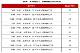 上海新推新房摇号积分制：优先满足“无房家庭”，首批入市楼盘已实施