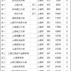 湖南高考2022年到上海读大学要多少分？