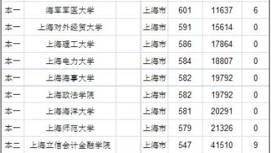 湖南高考2022年到上海读大学要多少分？