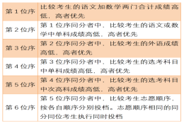 上海高考录取查询入口（2022年本科控制线下考生还有没有机会被本科专业录取）