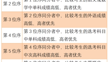 上海高考录取查询入口（2022年本科控制线下考生还有没有机会被本科专业录取）