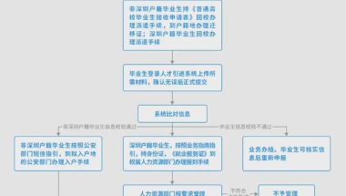 2021年毕业生自行办理入深户指南~看这一篇就够了！