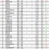 最高1.2万！大学毕业生薪酬最新排名出炉！第一名不是清北，而是......