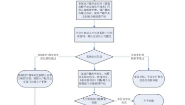 2019年应届生工作在上海可以入户深圳吗