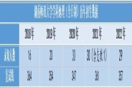 考研学科地理在上海师范大学和湖南师范大学如何选择？