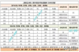 上海最新平均工资为8765元，对积分、落户有什么影响？