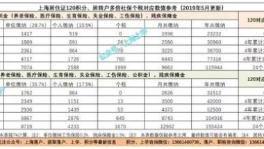 上海最新平均工资为8765元，对积分、落户有什么影响？