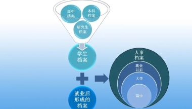 @毕业生，你必须要知道的“学生档案”