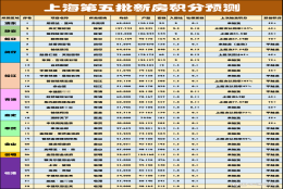 「最新最靠谱」第五批次新盘积分靠谱预测