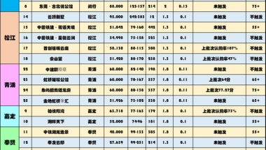 「最新最靠谱」第五批次新盘积分靠谱预测