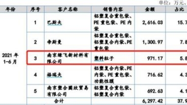 沪江材料成北交所第二家过会企业：大客户身兼供应商，近半研发人员为大专以下学历