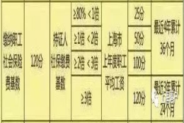 【提醒】2020上海社保基数又上涨，对积分、落户有什么影响？附历年社保基数和最新缴费标准